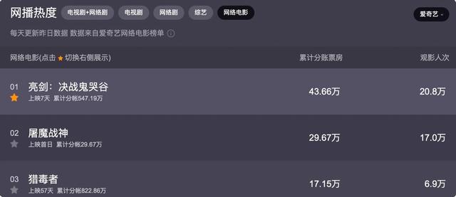 谢苗所有电影大全(屠魔战神上线谢苗邵芸主演)(3)