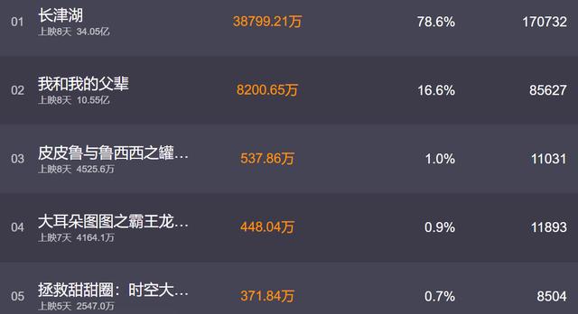 长津湖已打破107项影史纪录(8天破34亿的长津湖)(2)