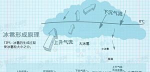 冰雹是怎么形成的呢为什么高温的天气下也能下冰雹呢