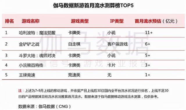 手游平台开服表（开服首月23亿流水）(3)