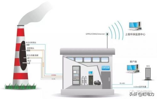 环保监测系统在线监测，环保监测系统竞赛套件-第1张图片-
