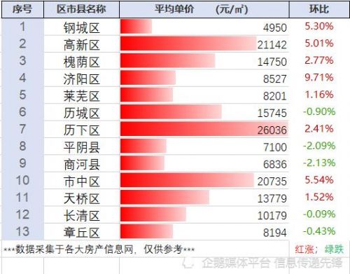 济南高新区房价2023最新价格,济南高新区房价多少钱一平-第1张图片-