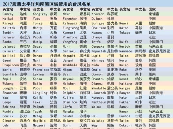 每次台风都有一个不同的名字,它是怎么取的