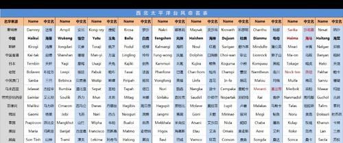为什么台风名都是中文名字