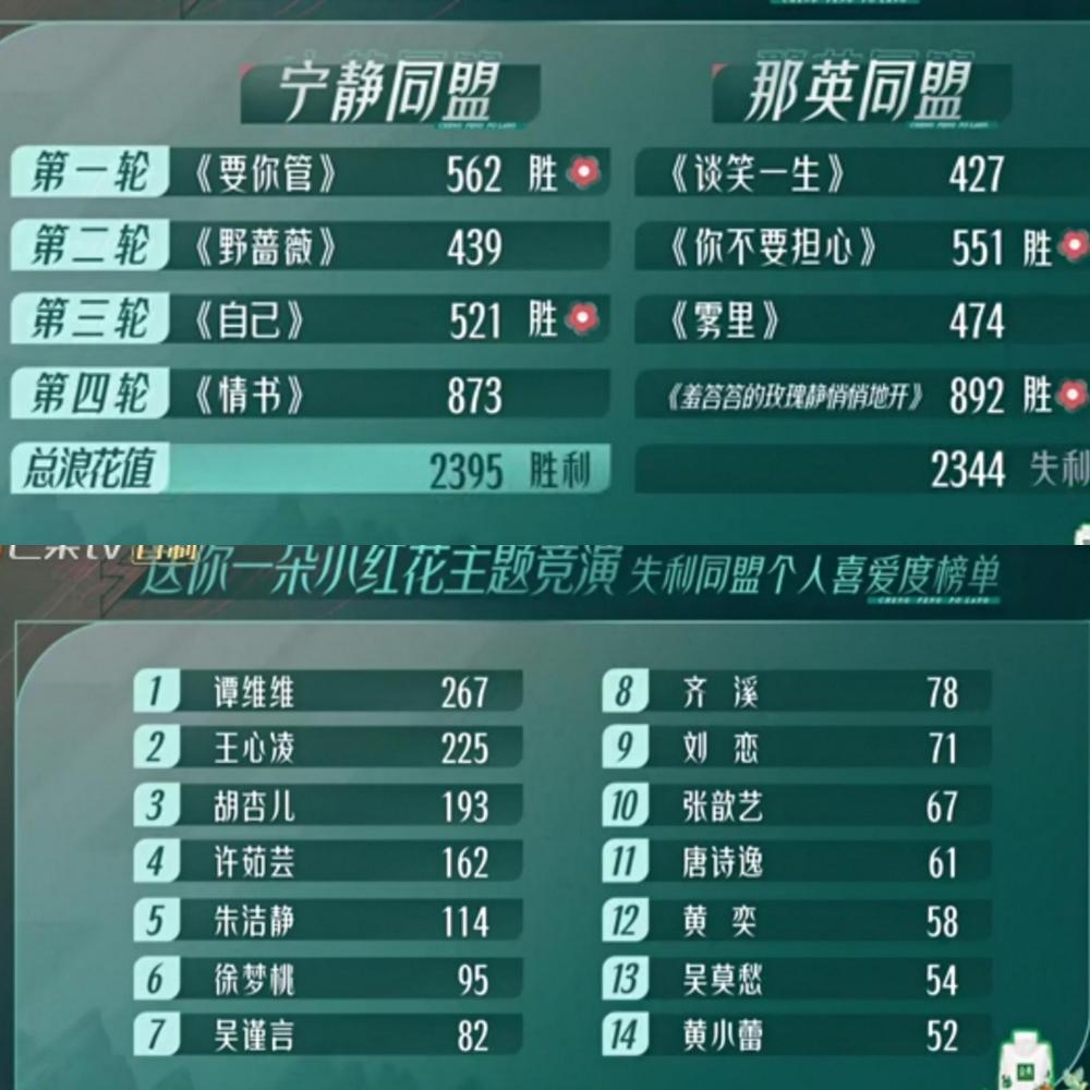 乘风破浪的姐姐二公观众喜爱度排名(乘风破浪的姐姐2一公观众喜爱排名)