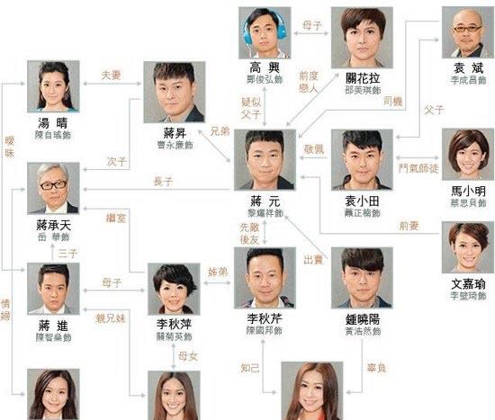 影视《名门暗战》演员表、人物关系图以及插曲  2