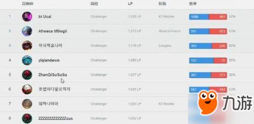 走A怪到底是谁 韩服LOL吊打Faker竟是RNG青训队成员 走A怪到底是谁 韩服LOL吊打Faker竟是RNG青训队成员