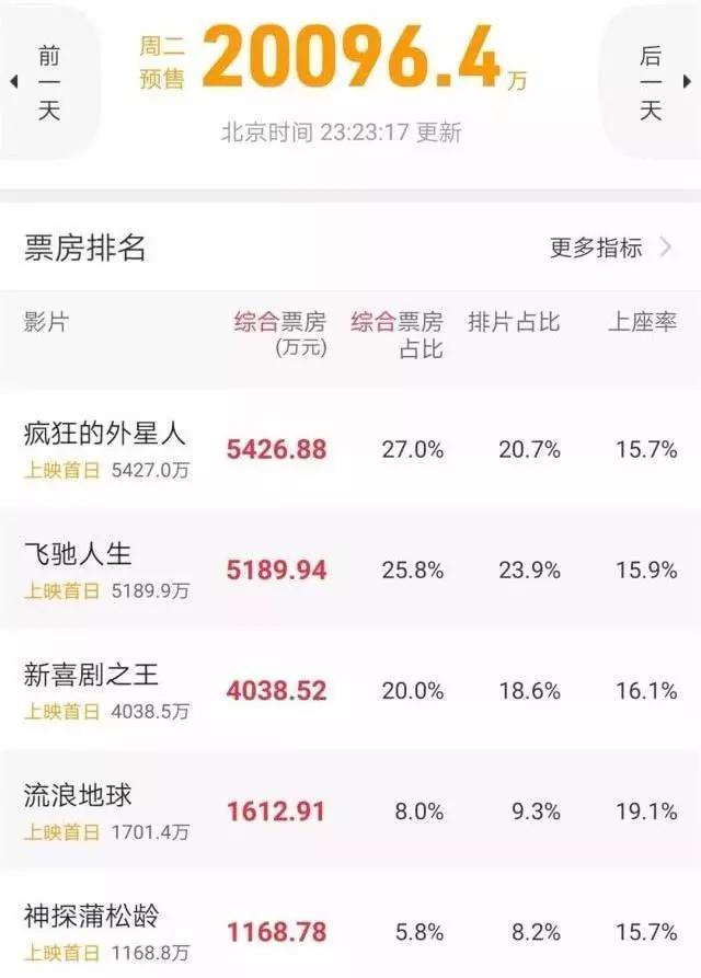 《情圣2》虽撤档,大年初一影院厮杀仍精彩,成龙电影意外成充数