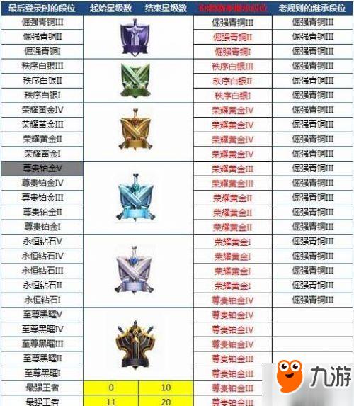 王者荣耀S8段位规则 S8新赛季段位继承方式介绍 王者荣耀S8段位规则 S8新赛季段位继承方式介绍