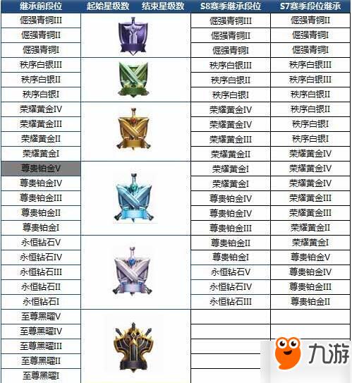 王者荣耀S8段位规则 S8新赛季段位继承方式介绍 王者荣耀S8段位规则 S8新赛季段位继承方式介绍