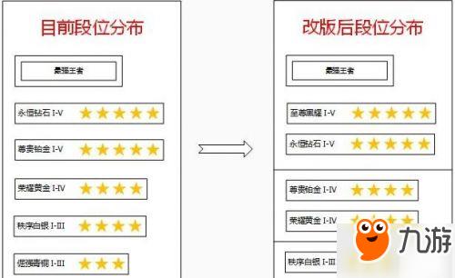 王者荣耀S8段位规则 S8新赛季段位继承方式介绍 王者荣耀S8段位规则 S8新赛季段位继承方式介绍