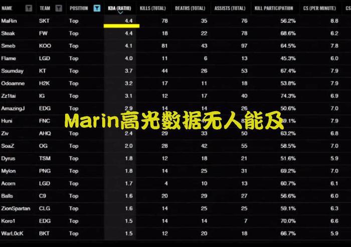 抢了恩静,秒了龙龟,Faker情敌Marin终究还是要退役!