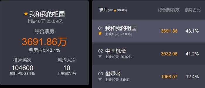 《我和我的祖国》票房挺进华语影史前十,累计票房已破23亿元