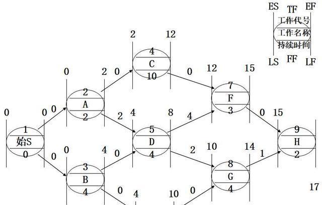 单代号网络图讲解!,可以进来看看这篇文章
