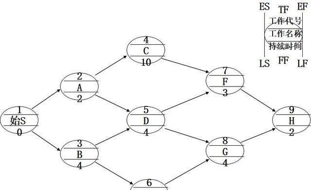 单代号网络图讲解!,可以进来看看这篇文章