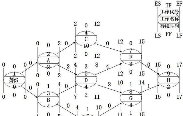 单代号网络图讲解!,可以进来看看这篇文章