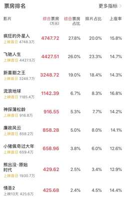 电影《情圣2》提档到什么时候?电影《情圣2》提档的原因是什么?