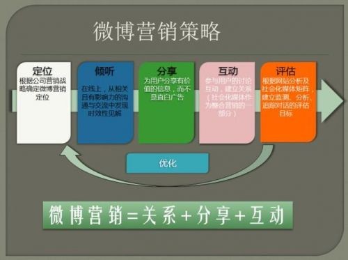 微博营销方法有哪些(微博营销方法的优缺点)-第1张图片-