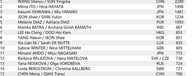 巅峰乒乓球马龙有多强(乒乓球最新世界排名)(7)