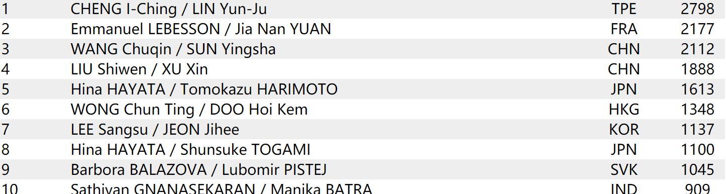 巅峰乒乓球马龙有多强(乒乓球最新世界排名)(9)