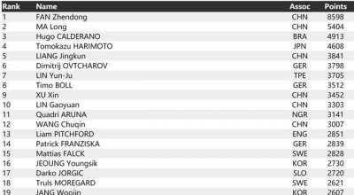 ​巅峰乒乓球马龙有多强（乒乓球最新世界排名）