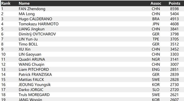 巅峰乒乓球马龙有多强(乒乓球最新世界排名)(1)