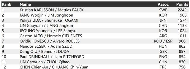 巅峰乒乓球马龙有多强(乒乓球最新世界排名)(5)