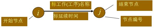 单代号和双代号网络图讲解（你真的懂单代号和双代号网络图吗）(3)