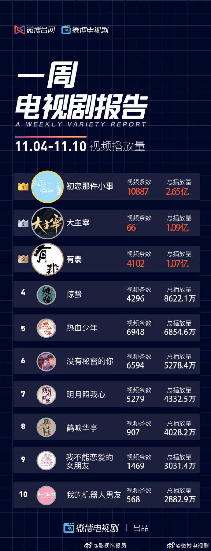 全部 一周电视剧报告：戚薇《没有秘密的你》位居榜一