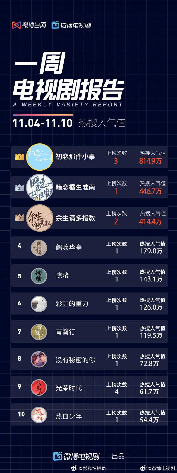 全部 一周电视剧报告：戚薇《没有秘密的你》位居榜一