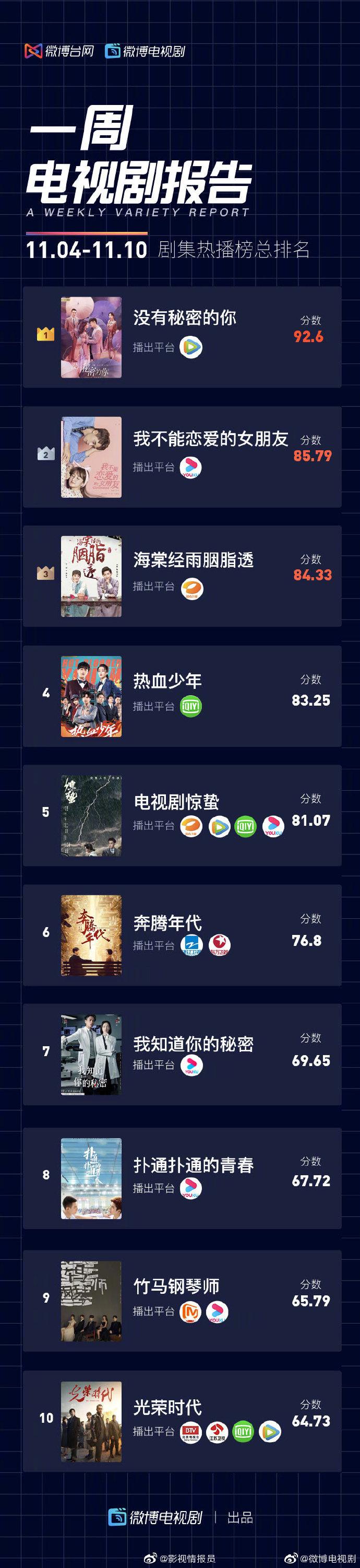 全部 一周电视剧报告：戚薇《没有秘密的你》位居榜一