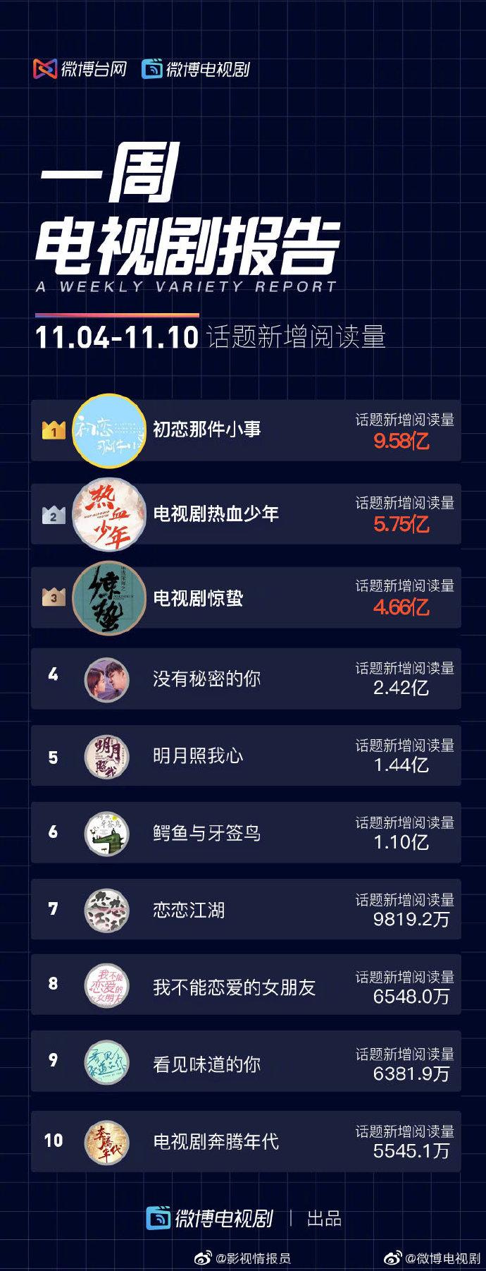 全部 一周电视剧报告：戚薇《没有秘密的你》位居榜一