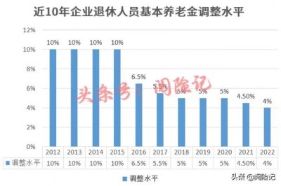 ​退休人员基本养老金今年上调4%（2022年退休人员基本养老金上调4）