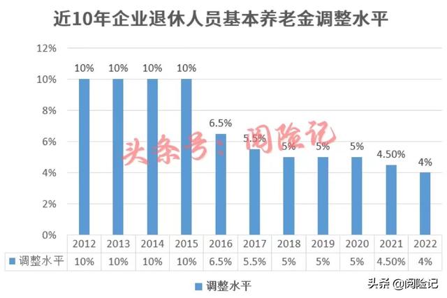 退休人员基本养老金今年上调4%（2022年退休人员基本养老金上调4）(1)
