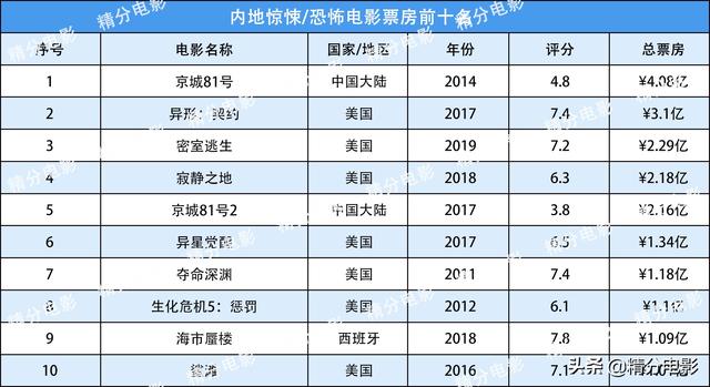 国产悬疑电影票房排名前十(内地电影票房排行榜)(1)