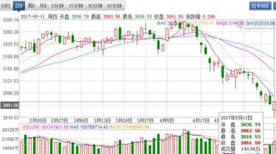​股票开盘收盘时间,股票开盘时间和收盘时间是什么时候
