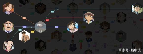 名侦探柯南：走，带你看看柯南里你不知道关系链