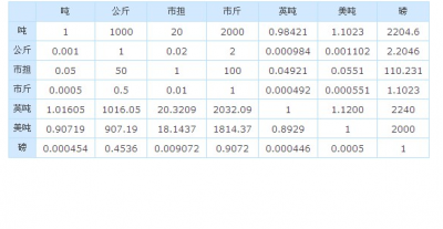 ​毫升换算，升与毫升的单位换算？