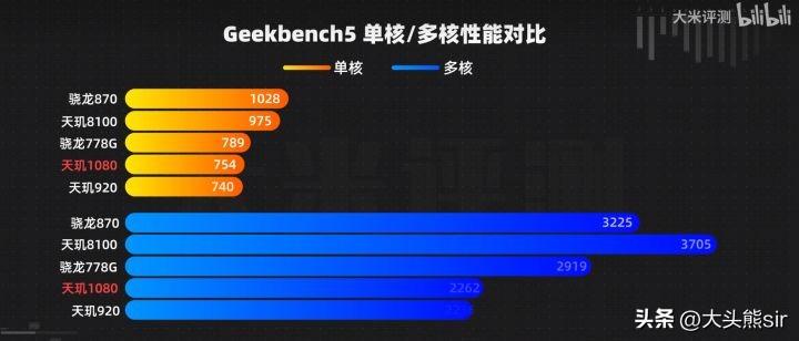 天玑920与天玑8100哪个好(天玑8100和天玑1080哪个更好?) 天玑920与天玑8100哪个好(天玑8100和天玑1080哪个更好?)