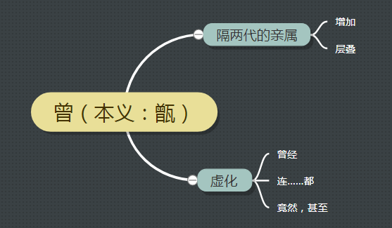 古汉语中的“曾”字义项详解，从成语和例句轻松掌握