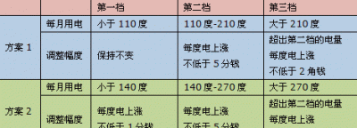 ​阶梯用电一档二档三档什么意思，贵州电费一档二档三档是什么意思？