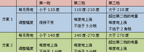 贵州电费一档二档三档是什么意思