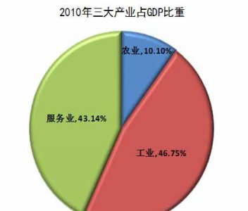 ​第二第三产业指的是什么,第一产业第二产业和第三产业是什么