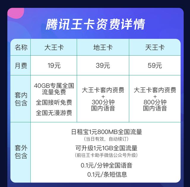 腾讯王卡都有什么（腾讯王卡你想知道的都在这里）(2)